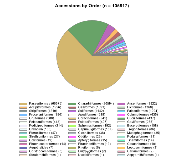 Accessions by order