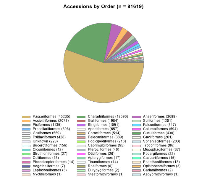 Accessions by order