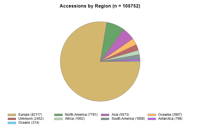 Accessions by region