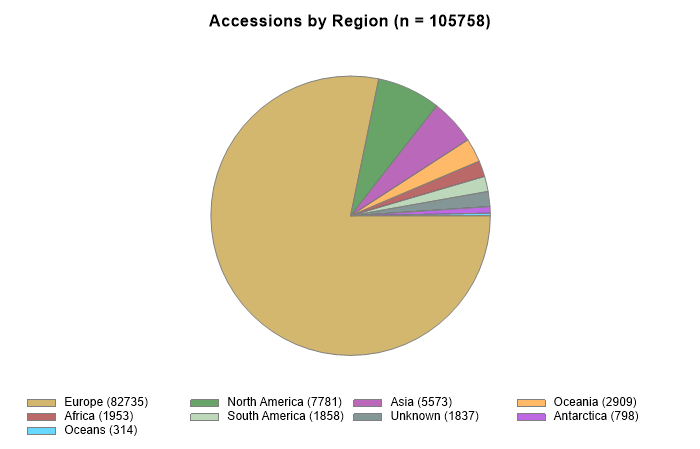 Accessions by region