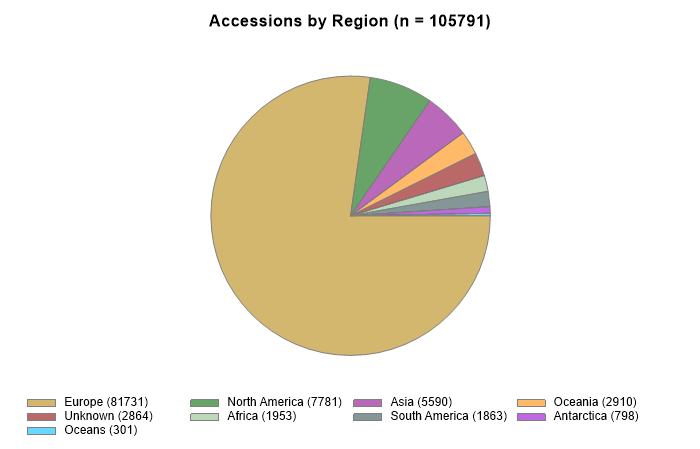 Accessions by region