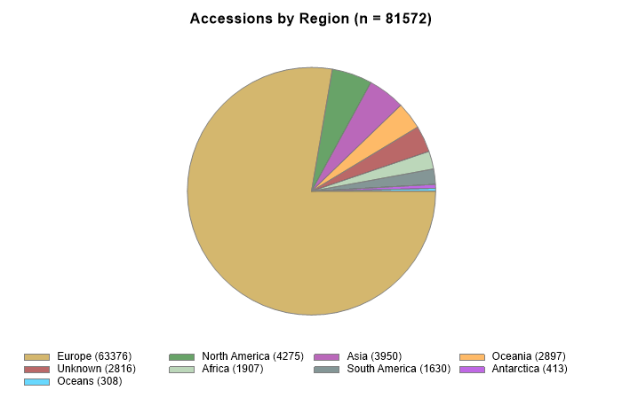 Accessions by region