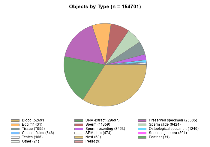 Items by type