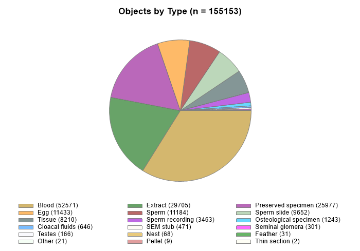 Items by type