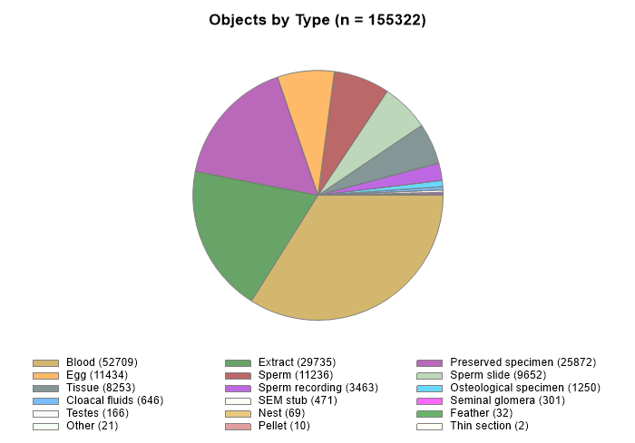 Items by type