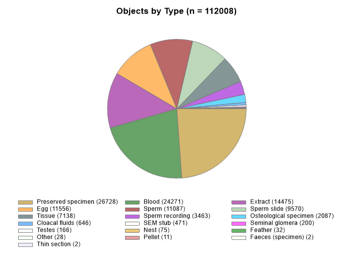 Items by type